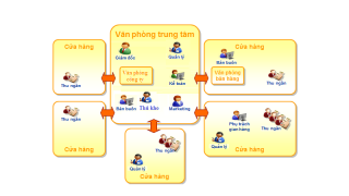 Mô hình quản lý chuỗi cửa hàng là gì? Đặc điểm và công cụ quản lý