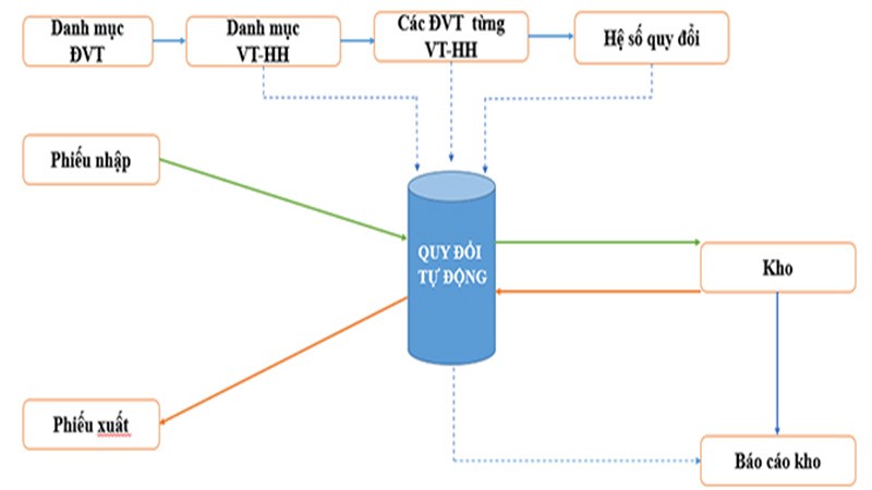 Quy trình quản lý vật tư hàng hóa tối ưu nhất cho doanh nghiệp 