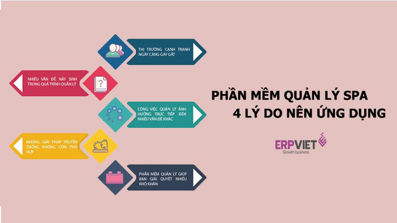 ​Phần mềm quản lý spa: 4 lý do nên ứng dụng vào tổ chức   