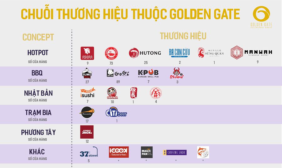 Chuỗi thương hiệu nhà hàng