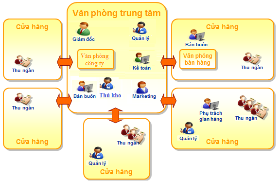Mô hình quản lý chuỗi cửa hàng hiệu quả