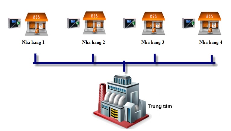 Quản lý chuỗi nhà hàng đa chi nhánh