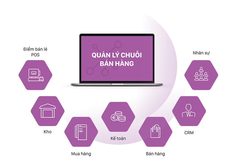 Phần mềm quản lý chuỗi cửa hàng bán lẻ