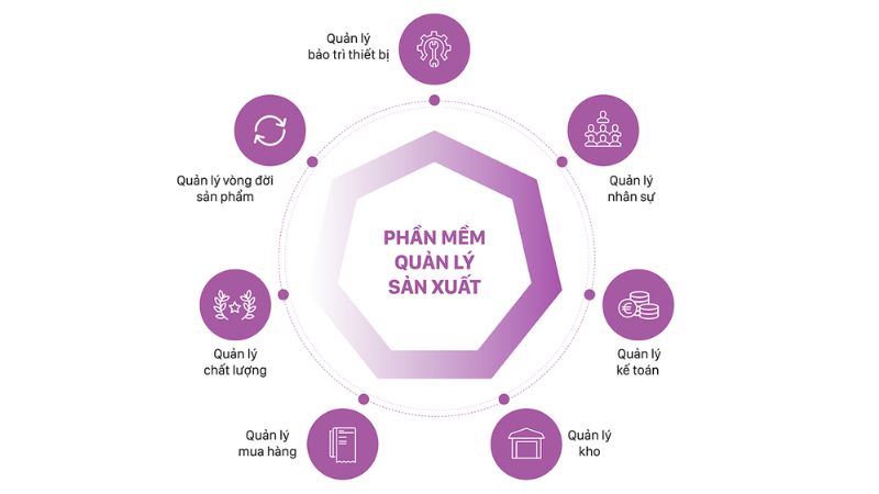 Hệ thống phần mềm quản lý sản xuất