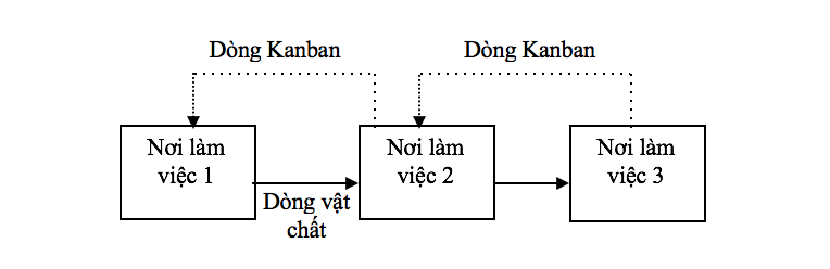 JIT - Hệ thống quản lý sản xuất tinh gọn 03