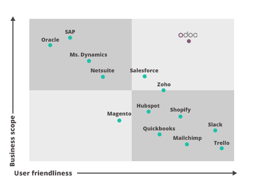 Hai giải thưởng uy tín của phần mềm Odoo năm 2017