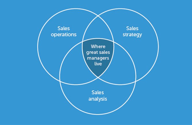 Quy trình quản lý bán hàng tối ưu nhất cho các doanh nghiệp 01