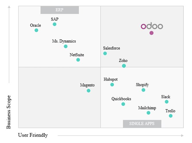 Phần mềm Odoo – Giải pháp quản trị doanh nghiệp hàng đầu hiện nay 02 Phần mềm Odoo – Giải pháp quản trị doanh nghiệp hàng đầu hiện nay 02