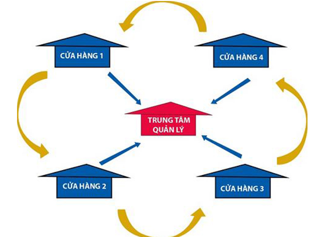 Phần mềm quản lý chuỗi cửa hàng giúp tăng doanh số, giảm chi phí hiệu quả 01 Phần mềm quản lý chuỗi cửa hàng giúp tăng doanh số, giảm chi phí hiệu quả 01