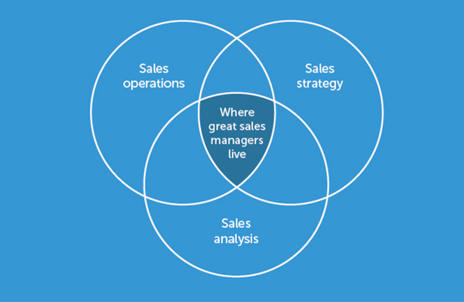 Quy trình quản lý bán hàng tối ưu nhất cho các doanh nghiệp 01