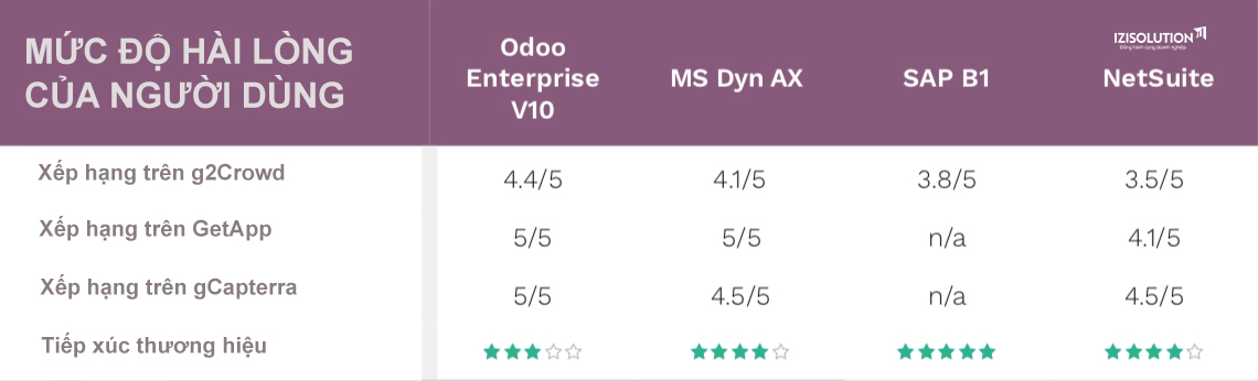 So sánh phần mềm quản lý sản xuất MRP Microsoft Dynamics AX, Netsuite, Odoo & SAP Business One 18 So sánh phần mềm quản lý sản xuất MRP Microsoft Dynamics AX, Netsuite, Odoo & SAP Business One 18