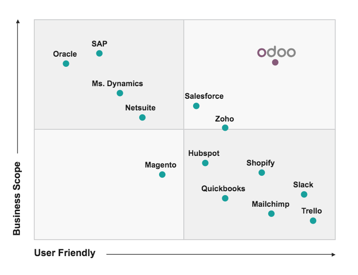 Triển khai Odoo 01
