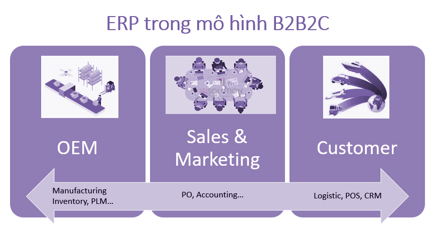 Sự dịch chuyển mô hình kinh doanh từ B2B sang B2B2C  Lấy khách hàng làm  trung tâm  Smart Industry VN