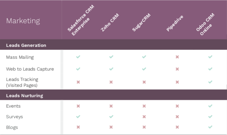 So sánh các phần mềm Chăm sóc khách hàng CRM: Salesforce, Zoho CRM, SugarCRM, Pipedrive & Odoo 03 So sánh các phần mềm Chăm sóc khách hàng CRM: Salesforce, Zoho CRM, SugarCRM, Pipedrive & Odoo 03
