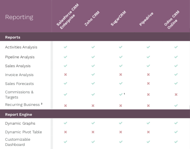 So sánh các phần mềm Chăm sóc khách hàng CRM: Salesforce, Zoho CRM, SugarCRM, Pipedrive & Odoo 04 So sánh các phần mềm Chăm sóc khách hàng CRM: Salesforce, Zoho CRM, SugarCRM, Pipedrive & Odoo 04