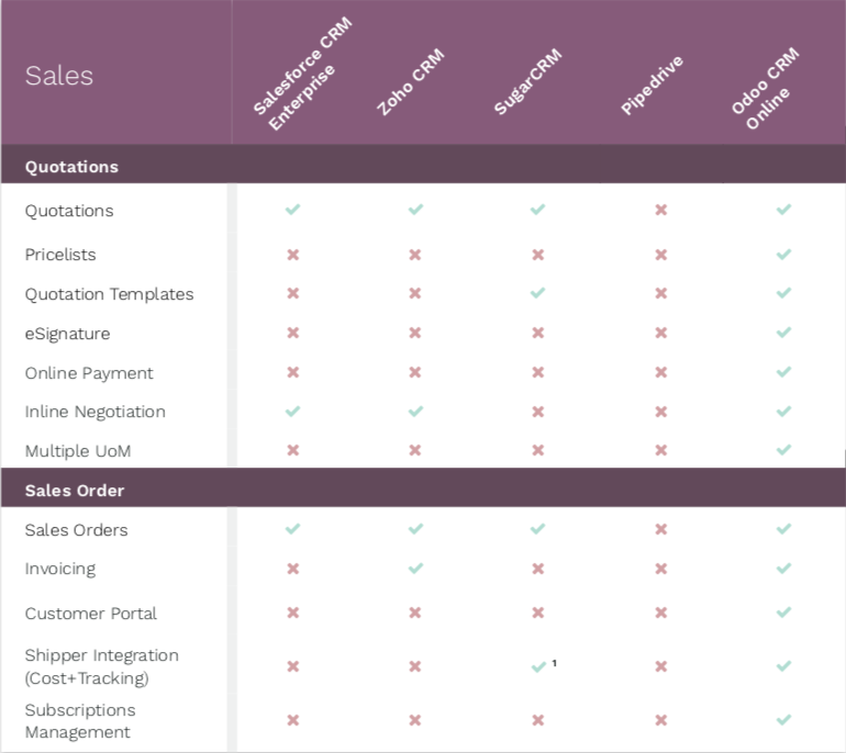 So sánh các phần mềm Chăm sóc khách hàng CRM: Salesforce, Zoho CRM, SugarCRM, Pipedrive & Odoo 02 So sánh các phần mềm Chăm sóc khách hàng CRM: Salesforce, Zoho CRM, SugarCRM, Pipedrive & Odoo 02