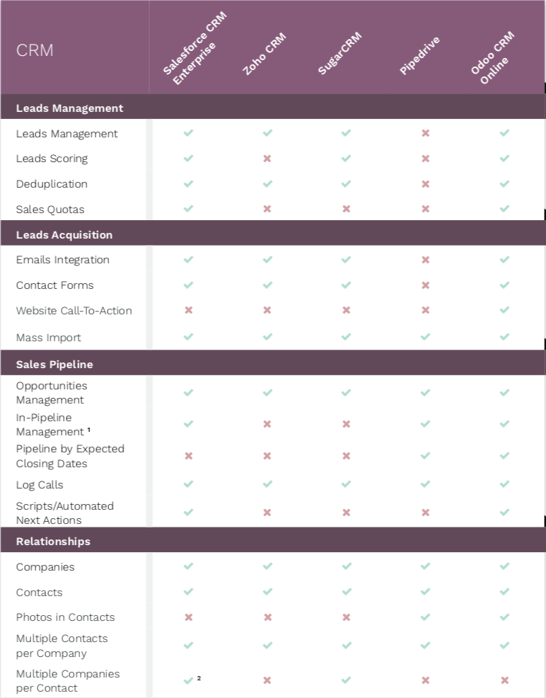 So sánh các phần mềm Chăm sóc khách hàng CRM: Salesforce, Zoho CRM, SugarCRM, Pipedrive & Odoo 01 So sánh các phần mềm Chăm sóc khách hàng CRM: Salesforce, Zoho CRM, SugarCRM, Pipedrive & Odoo 01