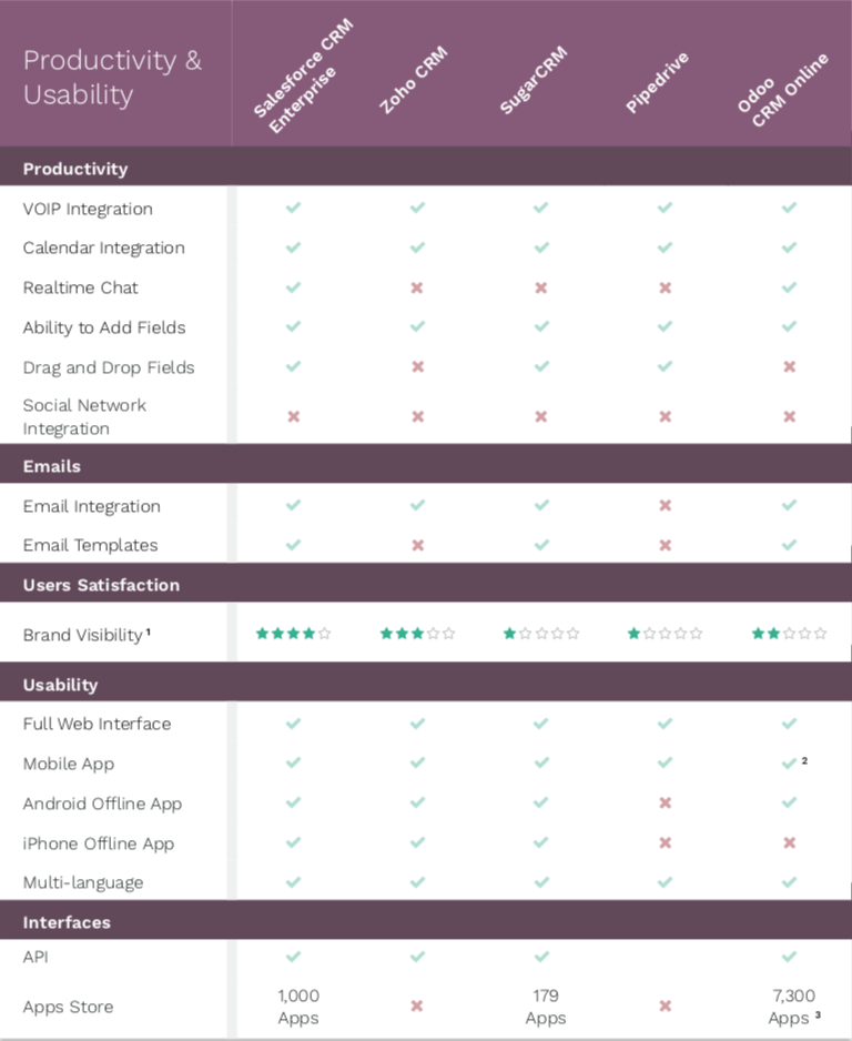 So sánh các phần mềm Chăm sóc khách hàng CRM: Salesforce, Zoho CRM, SugarCRM, Pipedrive & Odoo 05 So sánh các phần mềm Chăm sóc khách hàng CRM: Salesforce, Zoho CRM, SugarCRM, Pipedrive & Odoo 05
