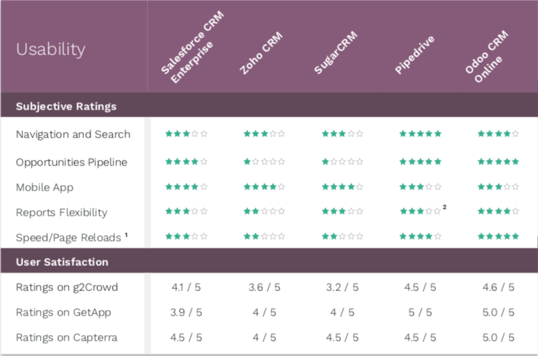 So sánh các phần mềm Chăm sóc khách hàng CRM: Salesforce, Zoho CRM, SugarCRM, Pipedrive & Odoo 06 So sánh các phần mềm Chăm sóc khách hàng CRM: Salesforce, Zoho CRM, SugarCRM, Pipedrive & Odoo 06