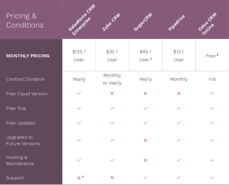 So sánh các phần mềm Chăm sóc khách hàng CRM: Salesforce, Zoho CRM, SugarCRM, Pipedrive & Odoo 16 So sánh các phần mềm Chăm sóc khách hàng CRM: Salesforce, Zoho CRM, SugarCRM, Pipedrive & Odoo 16