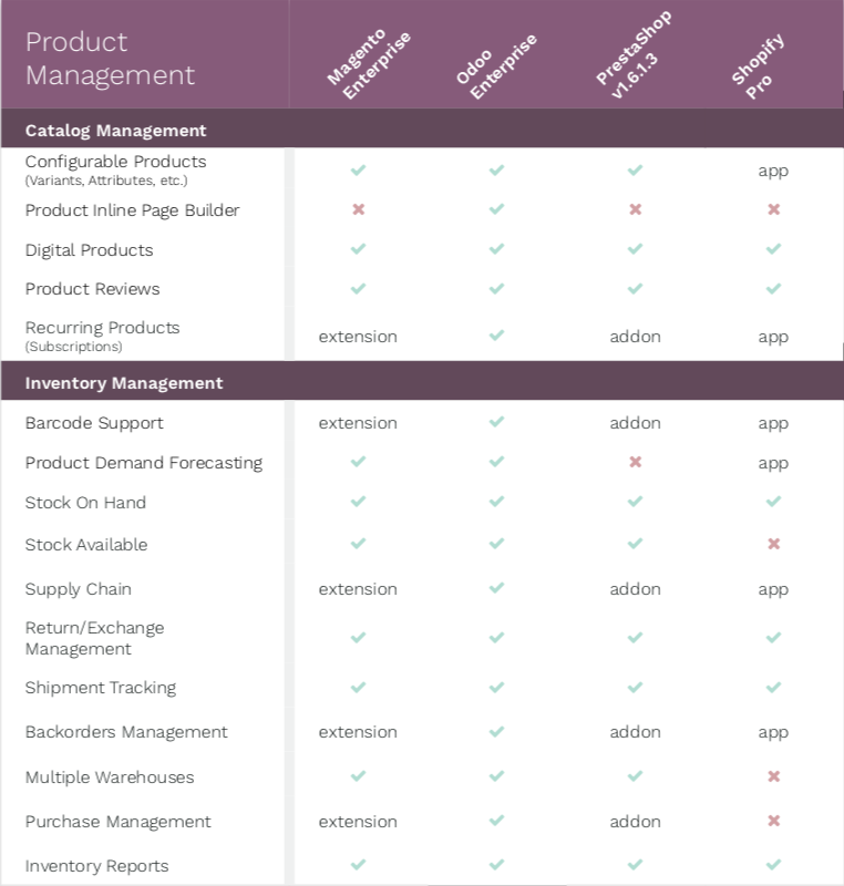 So sánh báo cáo phần mềm thương mại điện tử: Magento, Odoo, PrestaShop & Shopify 01 So sánh báo cáo phần mềm thương mại điện tử: Magento, Odoo, PrestaShop & Shopify 01