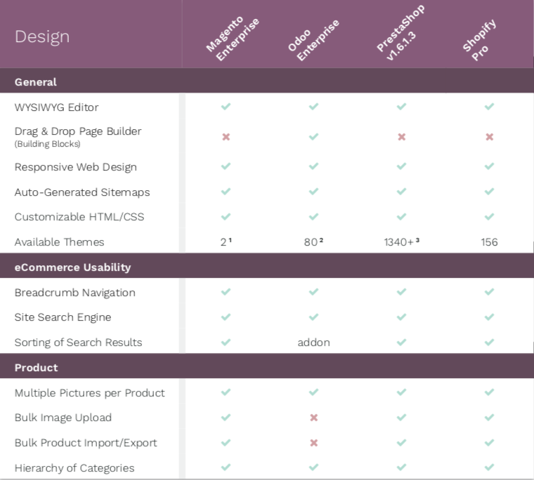 So sánh báo cáo phần mềm thương mại điện tử: Magento, Odoo, PrestaShop & Shopify 02 So sánh báo cáo phần mềm thương mại điện tử: Magento, Odoo, PrestaShop & Shopify 02