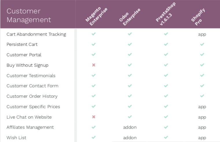 So sánh báo cáo phần mềm thương mại điện tử: Magento, Odoo, PrestaShop & Shopify 03 So sánh báo cáo phần mềm thương mại điện tử: Magento, Odoo, PrestaShop & Shopify 03