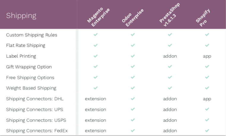 So sánh báo cáo phần mềm thương mại điện tử: Magento, Odoo, PrestaShop & Shopify 04 So sánh báo cáo phần mềm thương mại điện tử: Magento, Odoo, PrestaShop & Shopify 04