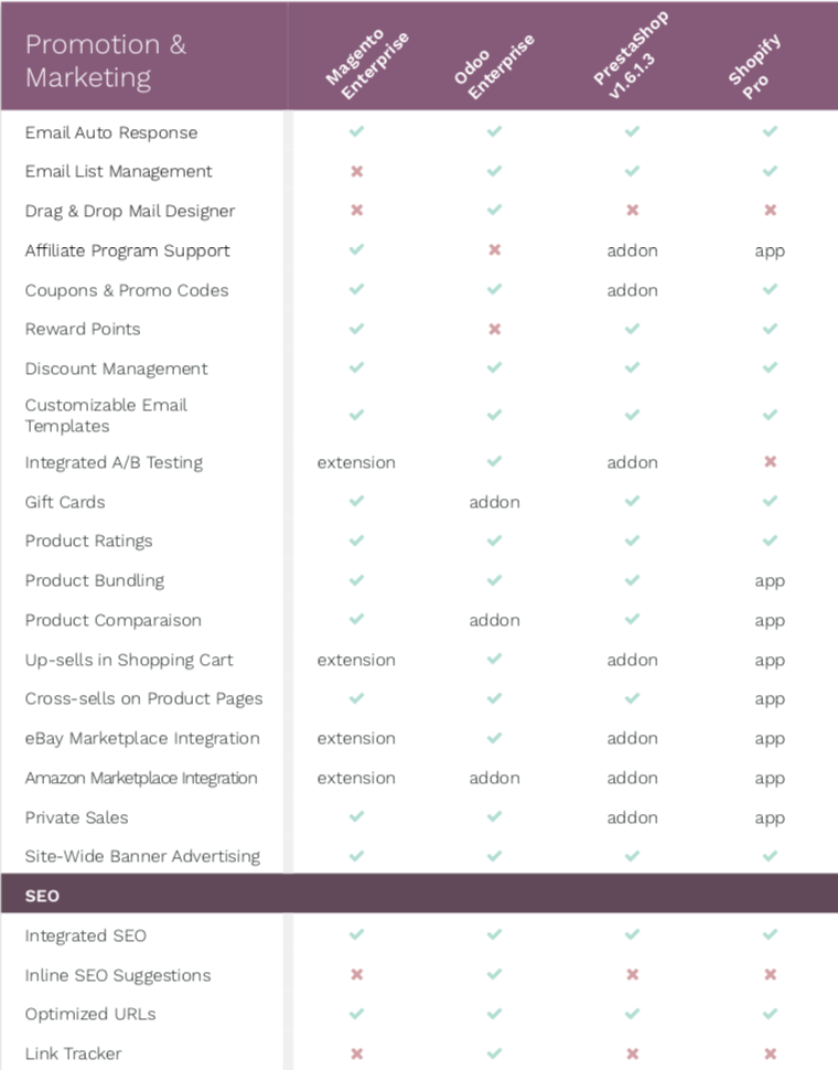So sánh báo cáo phần mềm thương mại điện tử: Magento, Odoo, PrestaShop & Shopify 05 So sánh báo cáo phần mềm thương mại điện tử: Magento, Odoo, PrestaShop & Shopify 05