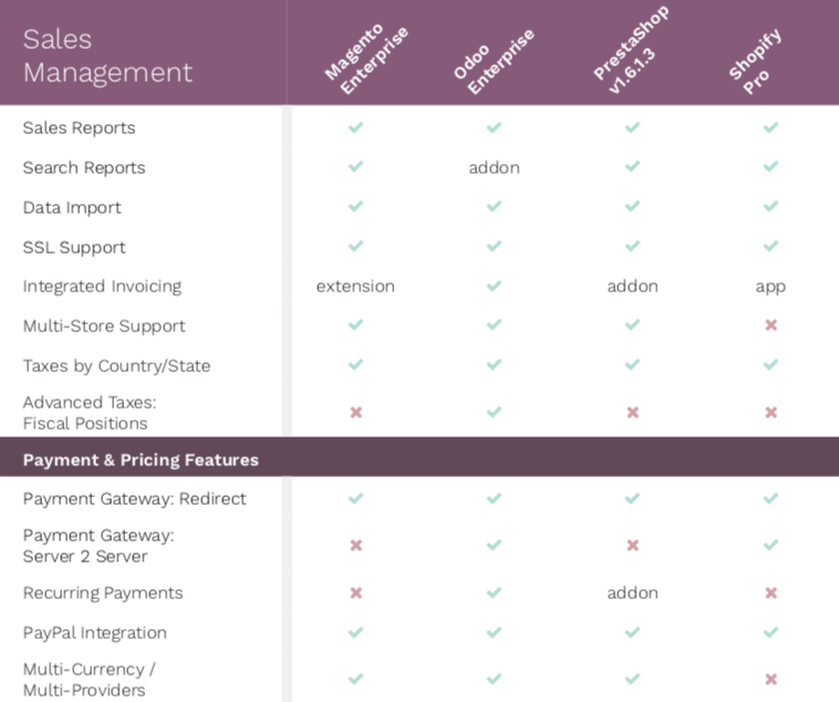 So sánh báo cáo phần mềm thương mại điện tử: Magento, Odoo, PrestaShop & Shopify 06 So sánh báo cáo phần mềm thương mại điện tử: Magento, Odoo, PrestaShop & Shopify 06