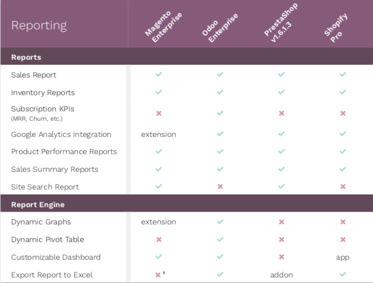 So sánh báo cáo phần mềm thương mại điện tử: Magento, Odoo, PrestaShop & Shopify 07 So sánh báo cáo phần mềm thương mại điện tử: Magento, Odoo, PrestaShop & Shopify 07
