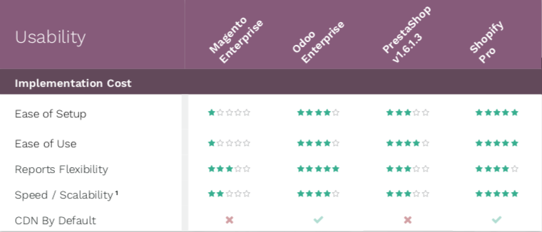 So sánh báo cáo phần mềm thương mại điện tử: Magento, Odoo, PrestaShop & Shopify 13 So sánh báo cáo phần mềm thương mại điện tử: Magento, Odoo, PrestaShop & Shopify 13