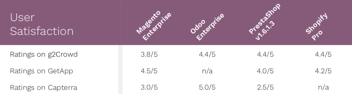 So sánh báo cáo phần mềm thương mại điện tử: Magento, Odoo, PrestaShop & Shopify 16 So sánh báo cáo phần mềm thương mại điện tử: Magento, Odoo, PrestaShop & Shopify 16