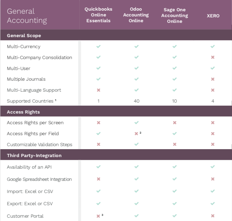 So sánh phần mềm kế toán: Odoo, Quickbooks, Sage & Xero 01