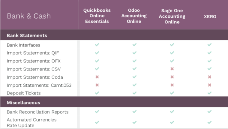So sánh phần mềm kế toán: Odoo, Quickbooks, Sage & Xero 04 So sánh phần mềm kế toán: Odoo, Quickbooks, Sage & Xero 04