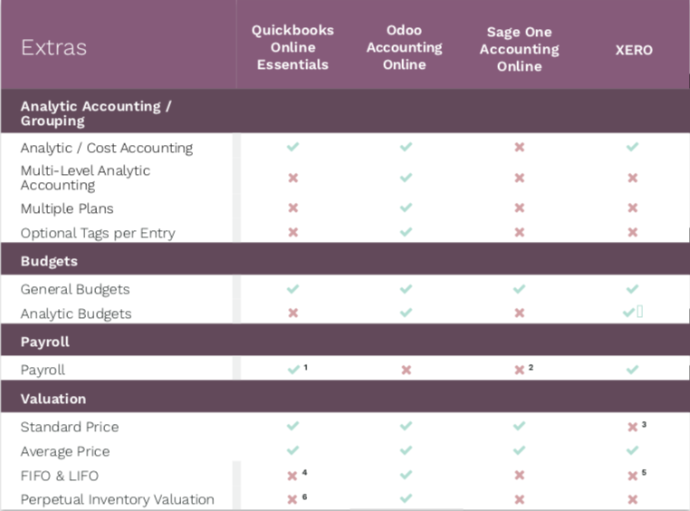 So sánh phần mềm kế toán: Odoo, Quickbooks, Sage & Xero 05 So sánh phần mềm kế toán: Odoo, Quickbooks, Sage & Xero 05