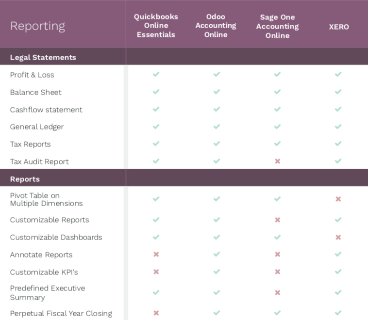 So sánh phần mềm kế toán: Odoo, Quickbooks, Sage & Xero 06 So sánh phần mềm kế toán: Odoo, Quickbooks, Sage & Xero 06