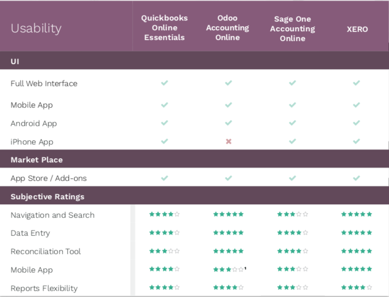 So sánh phần mềm kế toán: Odoo, Quickbooks, Sage & Xero 15 So sánh phần mềm kế toán: Odoo, Quickbooks, Sage & Xero 15