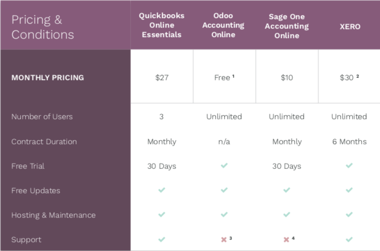 So sánh phần mềm kế toán: Odoo, Quickbooks, Sage & Xero 16 So sánh phần mềm kế toán: Odoo, Quickbooks, Sage & Xero 16