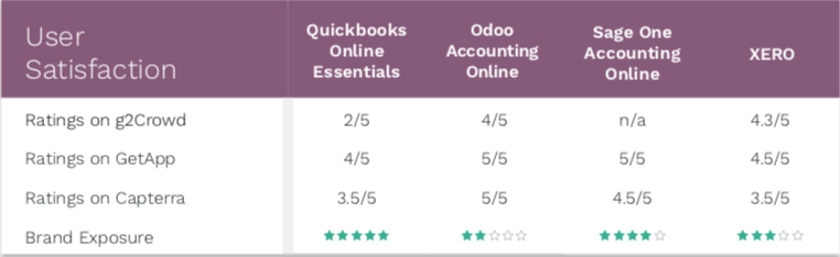 So sánh phần mềm kế toán: Odoo, Quickbooks, Sage & Xero 17 So sánh phần mềm kế toán: Odoo, Quickbooks, Sage & Xero 17