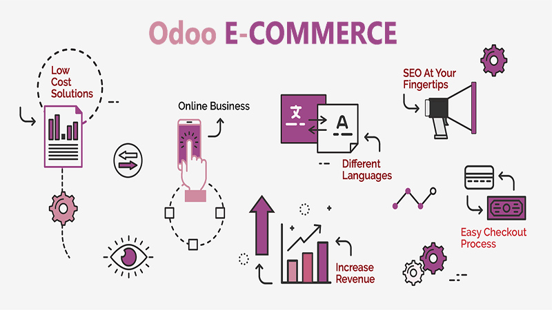 Phần mềm Odoo - ứng dụng eCommerce