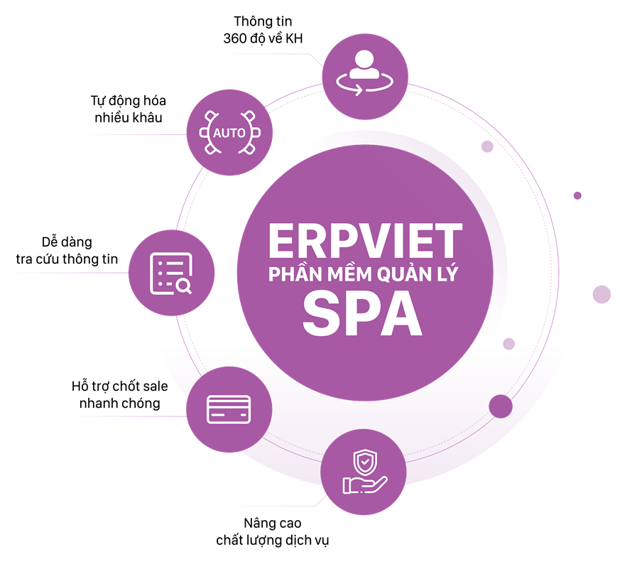 Lợi ích phần mềm quản lý spa