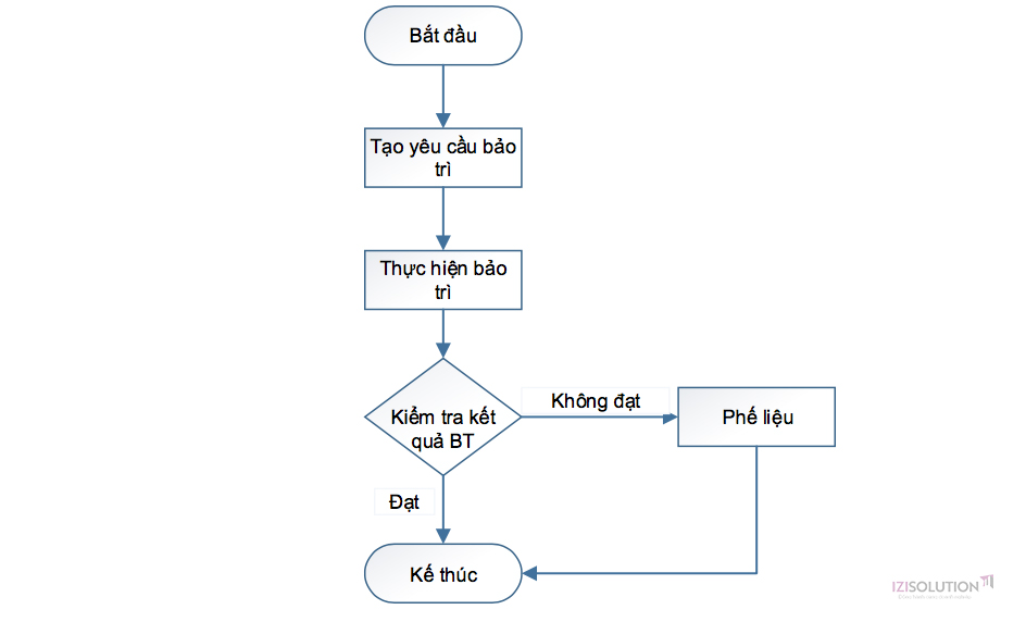 Hướng dẫn sử dụng Odoo quản lý bảo trì