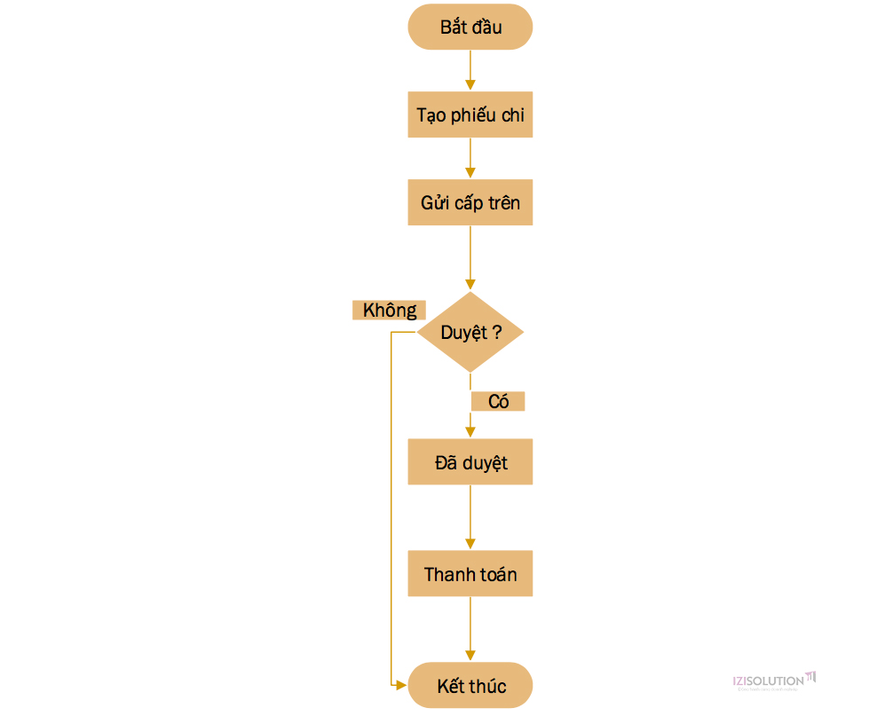 Cách sử dụng phần mềm quản lý chi phí Odoo