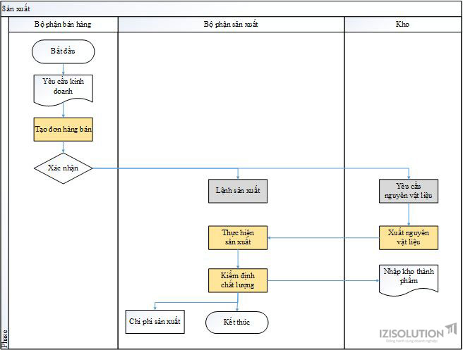 Hướng dẫn sử dụng Odoo quản lý sản xuất