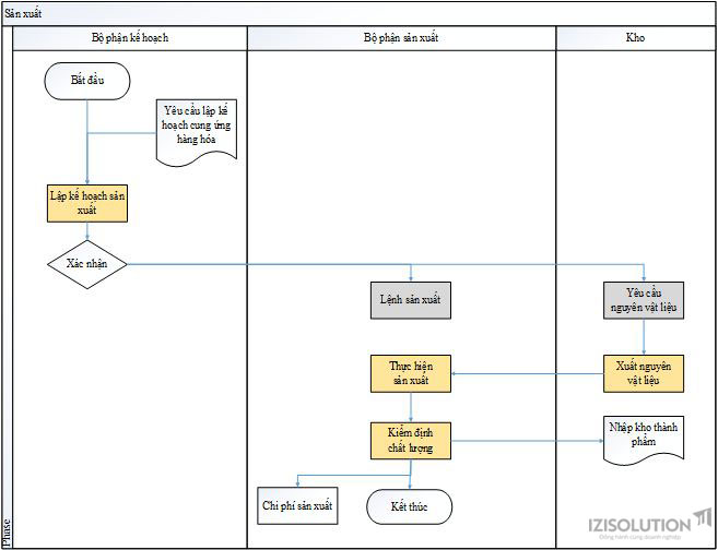 Hướng dẫn sử dụng Odoo quản lý sản xuất
