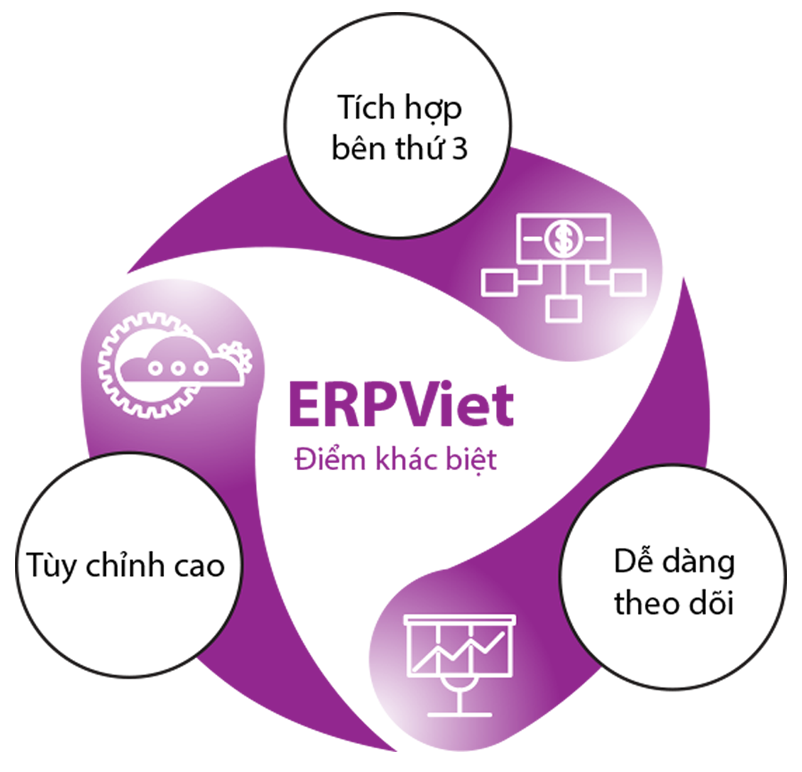 Phần mềm bán hàng ERPViet